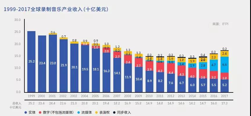 IFPI2018年报告，其中蓝色为音乐流媒体市场收入