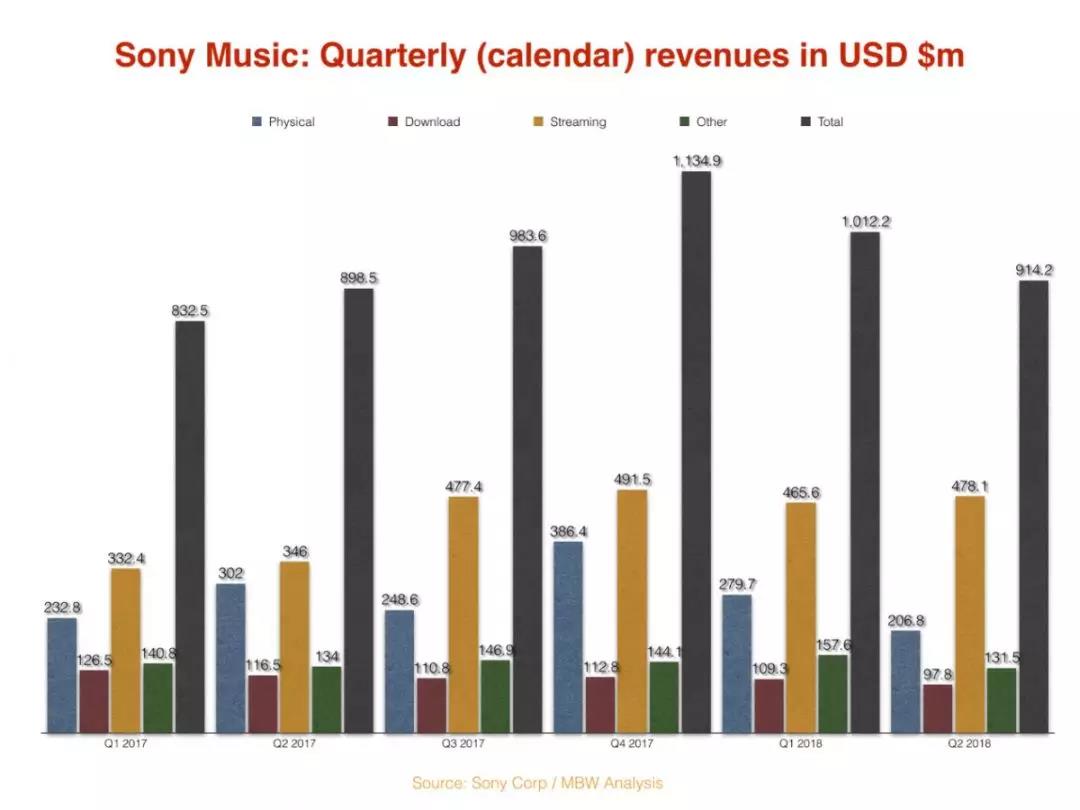 MBW整理的索尼财报数据2017Q1-2018Q2