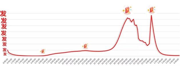 （腾讯新年红包曲线：从除夕至初一凌晨，微信、QQ的个人红包总数量实时变化情况）