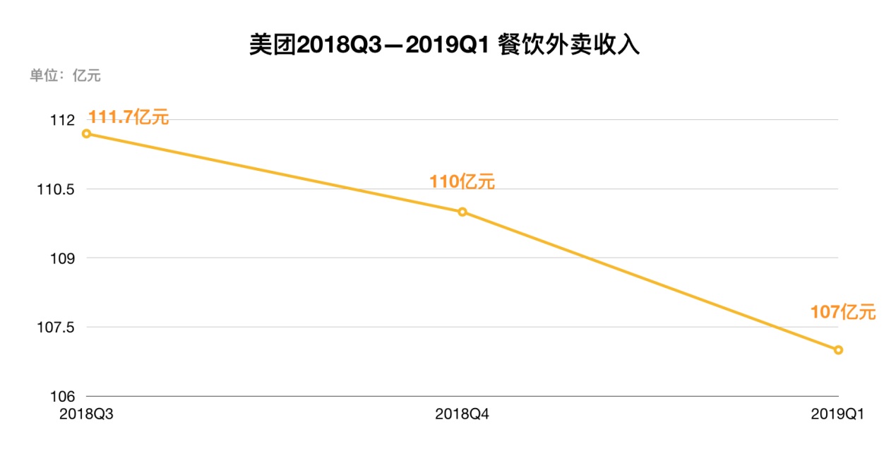 餐饮外卖收入两季度下跌，美团3份财报为何2份怪天气？