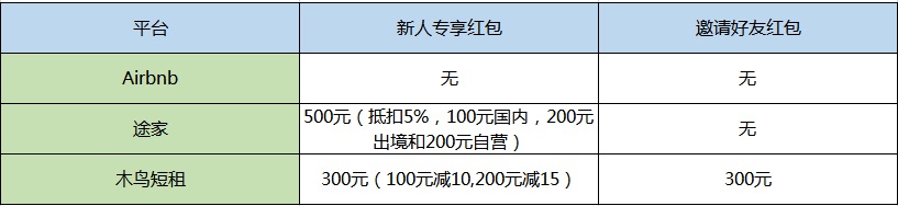 史上最全！三大主流特色短租类APP测评