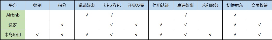 史上最全！三大主流特色短租类APP测评