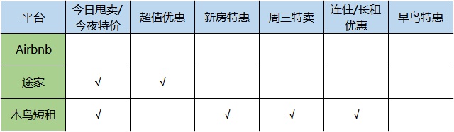 史上最全！三大主流特色短租类APP测评